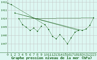 Courbe de la pression atmosphrique pour Mazres Le Massuet (09)