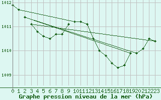 Courbe de la pression atmosphrique pour Auch (32)