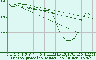 Courbe de la pression atmosphrique pour Egolzwil