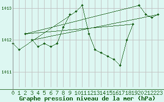 Courbe de la pression atmosphrique pour Siria