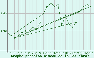 Courbe de la pression atmosphrique pour Grossenzersdorf