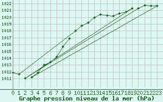 Courbe de la pression atmosphrique pour Lahr (All)