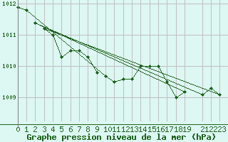 Courbe de la pression atmosphrique pour Beitem (Be)