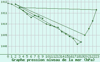 Courbe de la pression atmosphrique pour Bziers Cap d