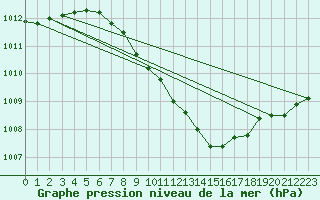 Courbe de la pression atmosphrique pour Meiningen