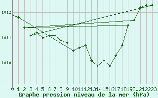 Courbe de la pression atmosphrique pour Dourbes (Be)