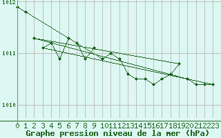 Courbe de la pression atmosphrique pour Leba