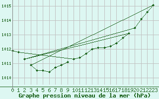 Courbe de la pression atmosphrique pour Amur (79)