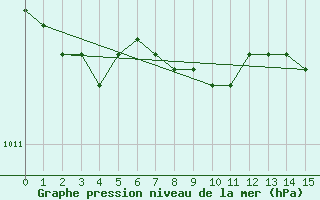 Courbe de la pression atmosphrique pour Fort Good Hope Cs