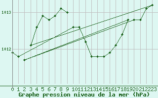 Courbe de la pression atmosphrique pour Gorgova