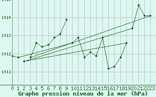 Courbe de la pression atmosphrique pour Caravaca Fuentes del Marqus