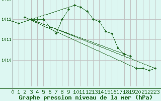 Courbe de la pression atmosphrique pour Corsept (44)