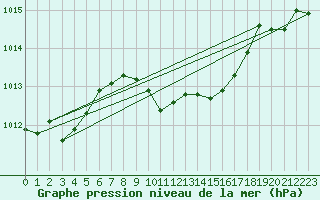 Courbe de la pression atmosphrique pour Glarus