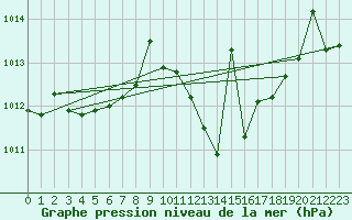 Courbe de la pression atmosphrique pour Arroyo del Ojanco