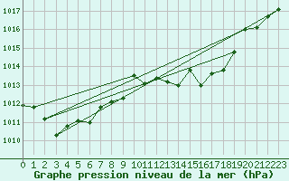 Courbe de la pression atmosphrique pour Llerena