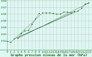 Courbe de la pression atmosphrique pour Cap Mele (It)