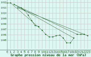 Courbe de la pression atmosphrique pour Zwiesel