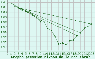 Courbe de la pression atmosphrique pour Nyon-Changins (Sw)