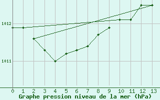 Courbe de la pression atmosphrique pour Margaret Lake