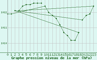 Courbe de la pression atmosphrique pour Verona Boscomantico