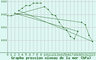 Courbe de la pression atmosphrique pour Luechow