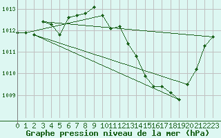 Courbe de la pression atmosphrique pour Eygliers (05)