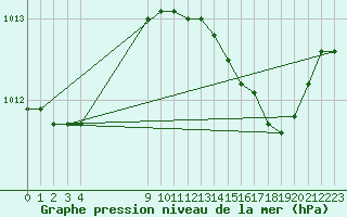 Courbe de la pression atmosphrique pour Boulaide (Lux)