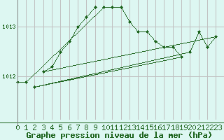 Courbe de la pression atmosphrique pour le bateau PJAI