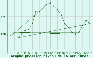 Courbe de la pression atmosphrique pour Six-Fours (83)