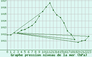 Courbe de la pression atmosphrique pour Calais / Marck (62)