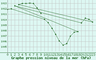 Courbe de la pression atmosphrique pour Leutkirch-Herlazhofen