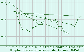 Courbe de la pression atmosphrique pour La Beaume (05)