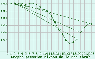 Courbe de la pression atmosphrique pour Sallanches (74)