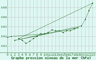 Courbe de la pression atmosphrique pour Lamballe (22)
