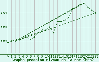 Courbe de la pression atmosphrique pour Helsinki Kaisaniemi