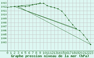 Courbe de la pression atmosphrique pour Sainte-Ouenne (79)