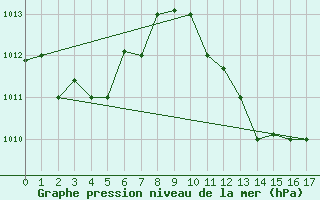 Courbe de la pression atmosphrique pour Cotonou