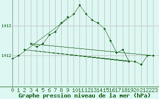 Courbe de la pression atmosphrique pour Sermange-Erzange (57)