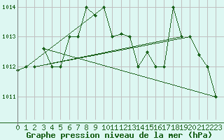 Courbe de la pression atmosphrique pour Kelibia