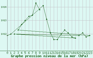 Courbe de la pression atmosphrique pour Eisenstadt