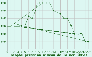 Courbe de la pression atmosphrique pour Pescara