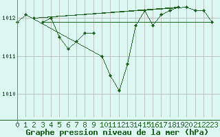 Courbe de la pression atmosphrique pour Radauti