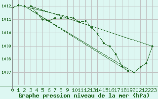 Courbe de la pression atmosphrique pour Roanne (42)