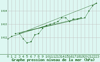 Courbe de la pression atmosphrique pour Boulogne (62)