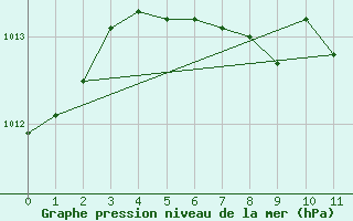 Courbe de la pression atmosphrique pour Winnipeg 