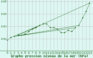 Courbe de la pression atmosphrique pour Anglars St-Flix(12)