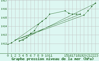 Courbe de la pression atmosphrique pour Saint-Germain-le-Guillaume (53)