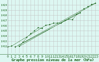 Courbe de la pression atmosphrique pour Stryn