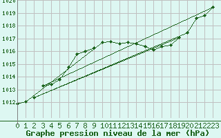 Courbe de la pression atmosphrique pour Punta Galea