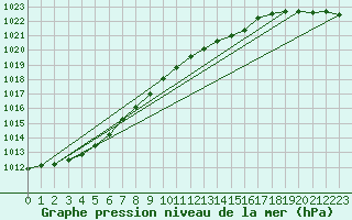 Courbe de la pression atmosphrique pour De Bilt (PB)